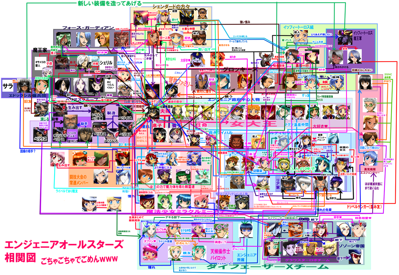 エンジェニアキャラクター相関図 Engenia Kingdom