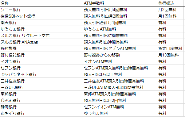 自分の持っている銀行口座をまとめる ららら雑記帳