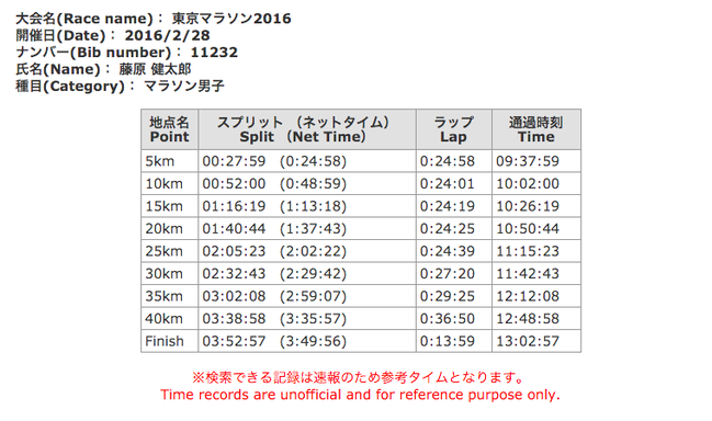 Tokyo marathon 2016 result