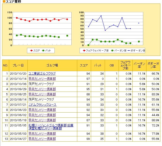 スコアアップ Gora新サービス 無謀にもゴルフを始める 50の手習い