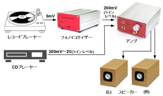 基板完成品をつかってフォノイコライザを作りました : エレ 基板完成品をつかってフォノイコライザを作りました : エレ