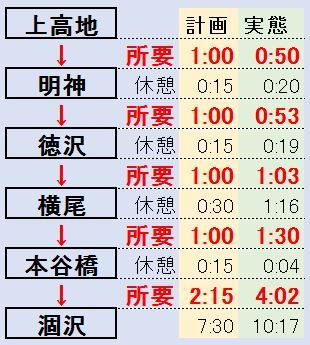 涸沢までの所要時間 3 涸沢カール Elle と Riki の旅行情報