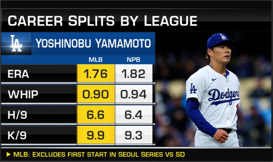 【まとめ】日本と変わらんやんこいつを12年もこき使えるとかバーゲンやったな 大谷翔平の情報 