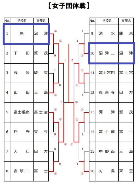 東部女子団体