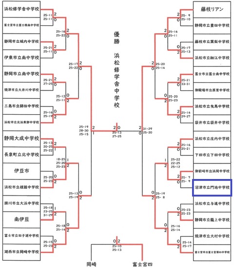 バレー男子県大会