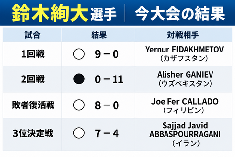 鈴木絢大選手 大会結果表