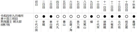 熱海富士9月場所戦績