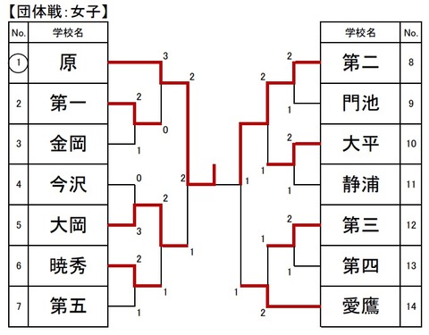市女子団体