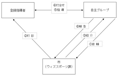 指導者バンク_流れ