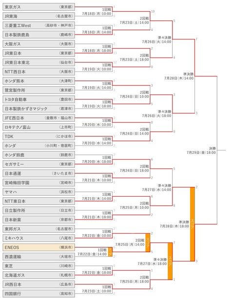 都市対抗野球