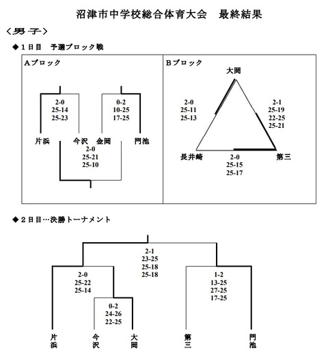 R4中体連バレー男子結果