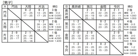 男子予選リーグ