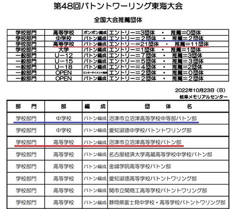 東海大会結果