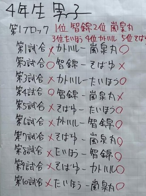 結果