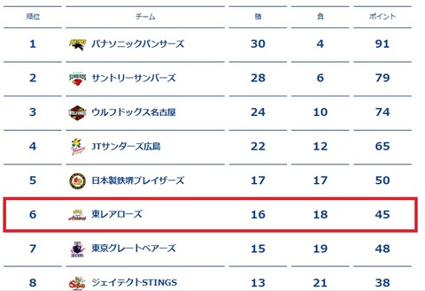 東レアローズ6位