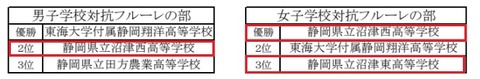 団体