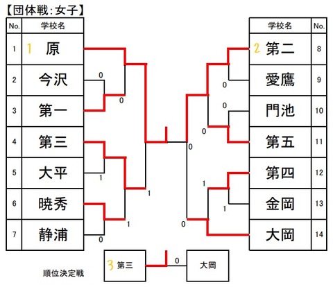 市内女子団体