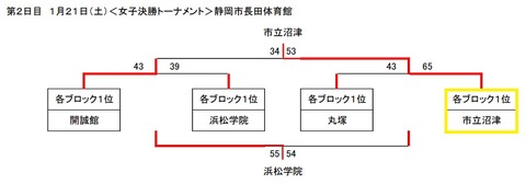 女子決勝トーナメント