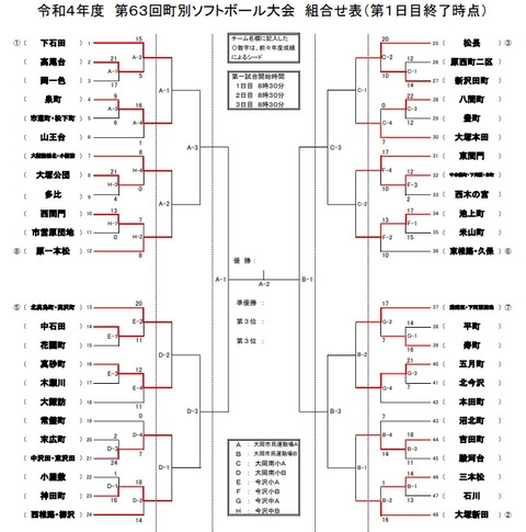 結果