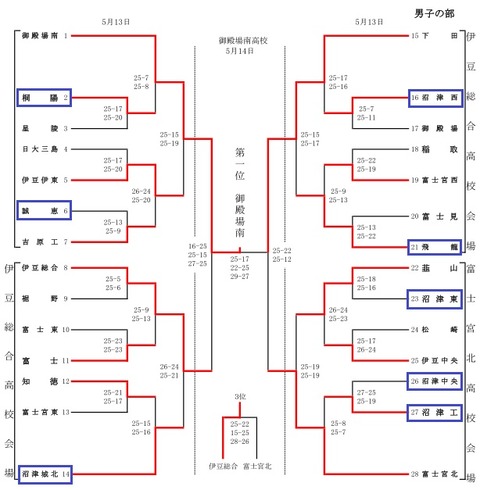 男子東部トーナメント