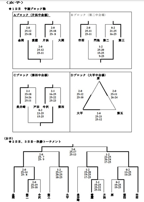 R4中体連バレー女子結果