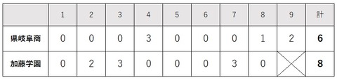 決勝スコアボード