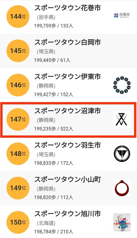 沼津市順位