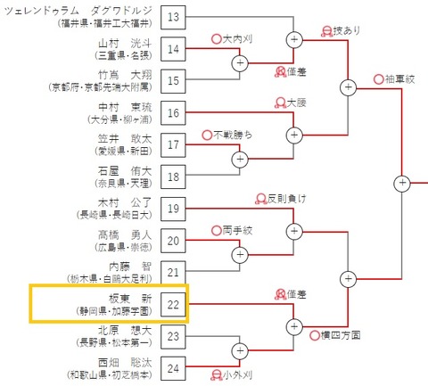 81㎏級_坂東選手
