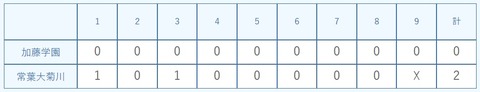 加藤学園準決勝結果