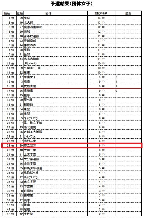 女子団体総合結果