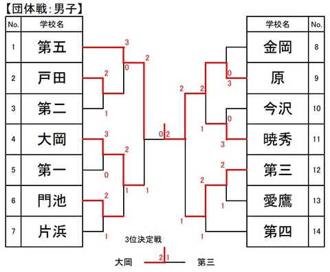 テニス男子団体