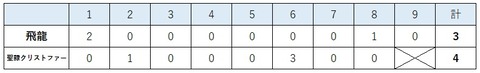 飛龍準々決勝スコア