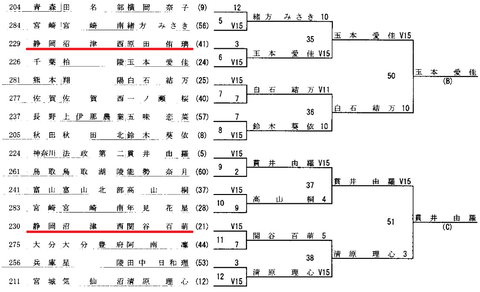 フルーレ予選トーナメント