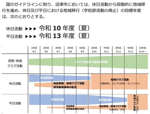 移行目標年度