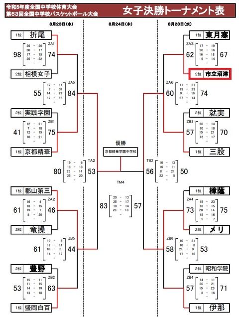 女子最終結果