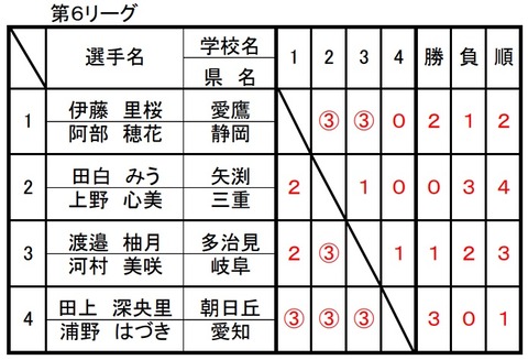 ソフトテニス女子個人_東海中学結果