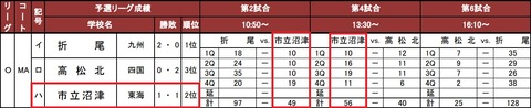 予選リーグ結果