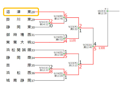 東高