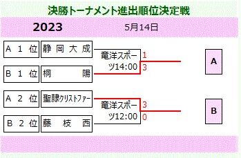 進出順位