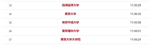 昨年度予選会_順位
