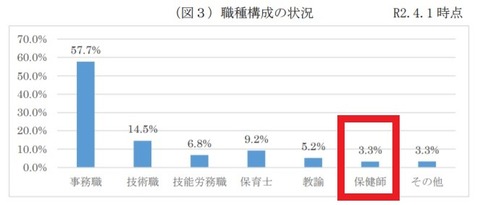 職員職種別割合_保健師