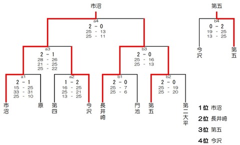 女子決勝トーナメント