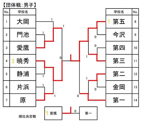 市内男子団体