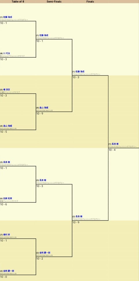 トーナメント表