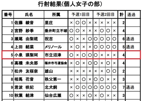 個人結果