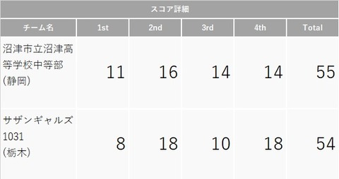 1回戦スコア