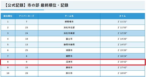 駅伝順位
