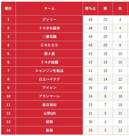 Wリーグ