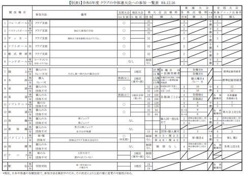 参加条件一覧