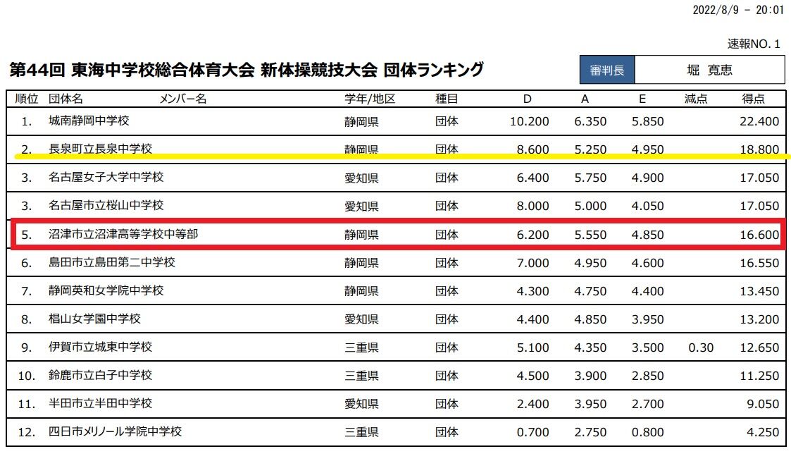 新体操 東海中学総体 市立高等学校中等部団体チームが健闘5位 ぬまスポ